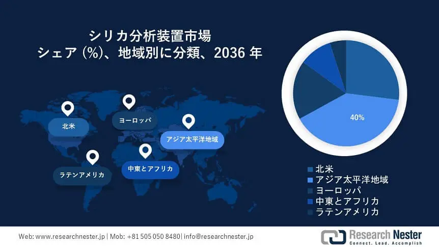 Silica Analyzers Market Survey